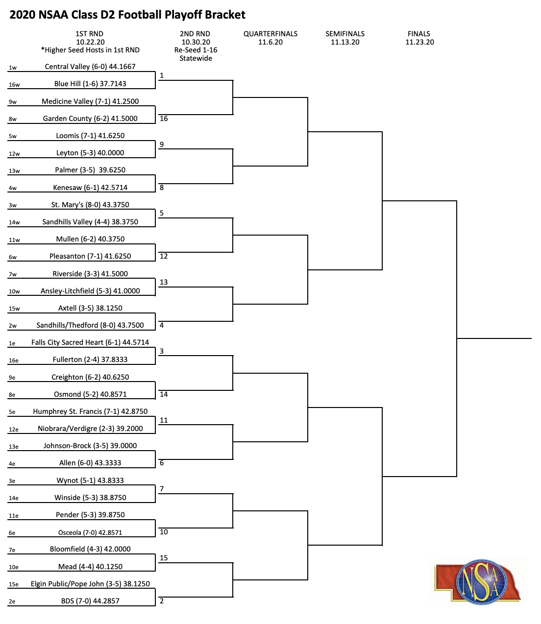 D2 Playoff Bracket
